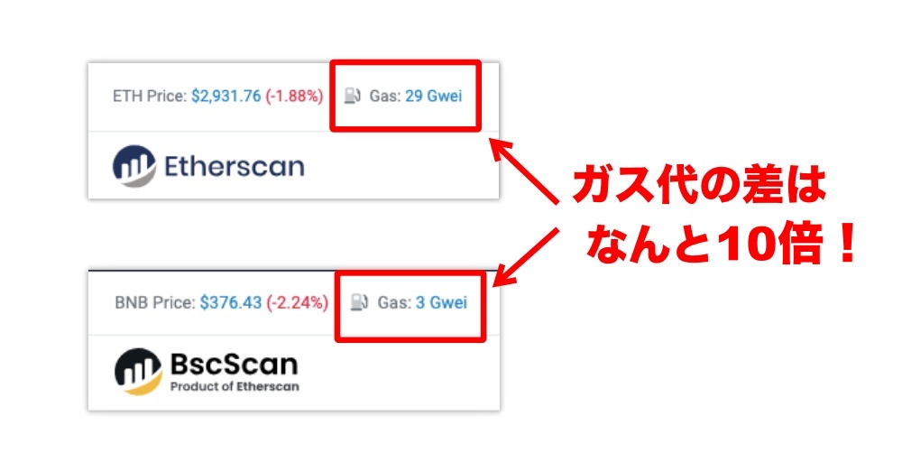 仮想通貨ガス代「イーサリアムとBSCのガス代比較」