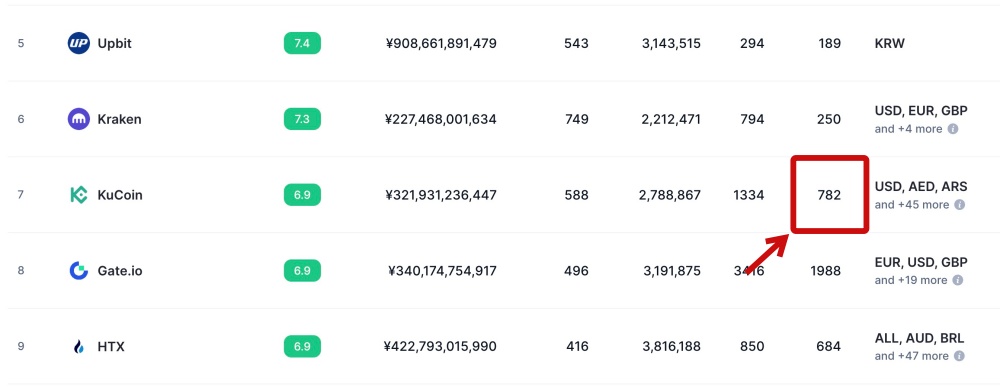 Kucoinの取扱通貨数