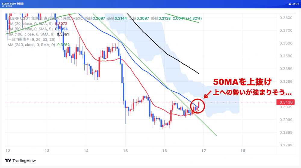 SLERFチャート4時間足