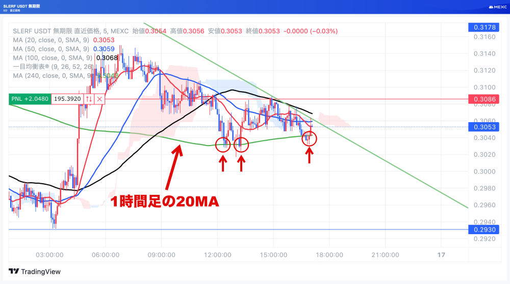 SLERFチャート5分4