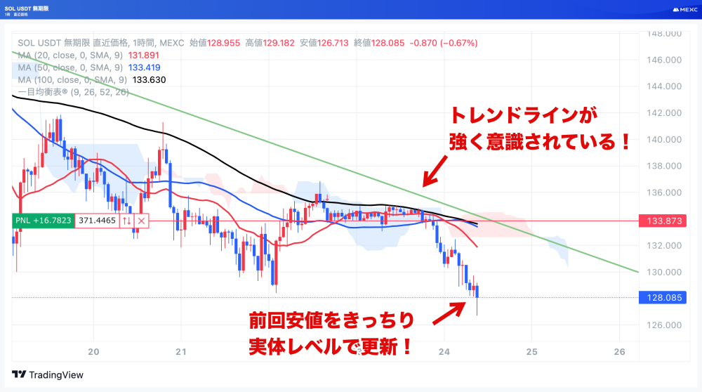 SOLUSDTの1時間足