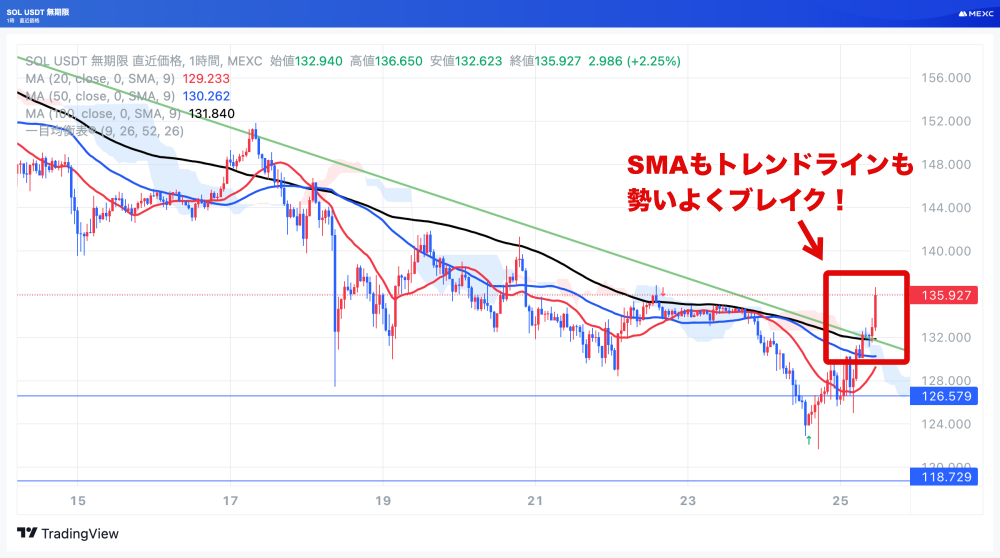 SOLUSDTの1時間足
