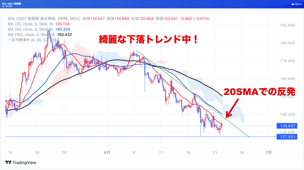 SOLUSDTの4時間足