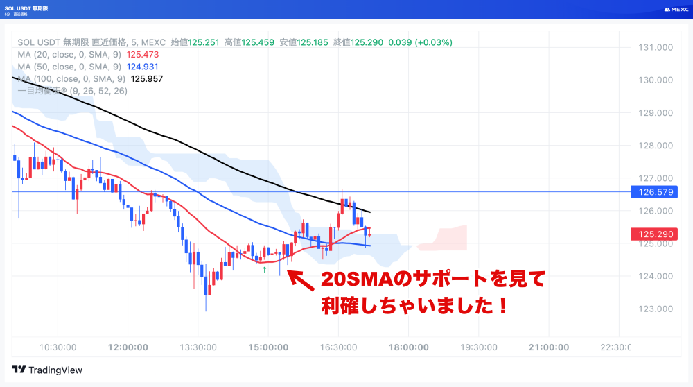 SOLUSDTの5分足