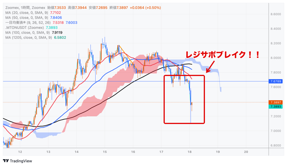 TONUSDTの1時間足