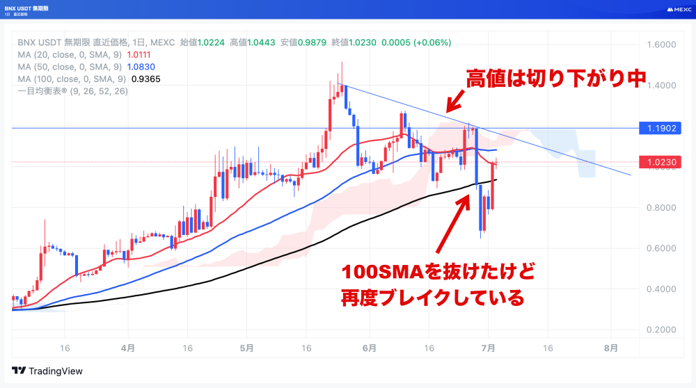 BNXUSDTの日足