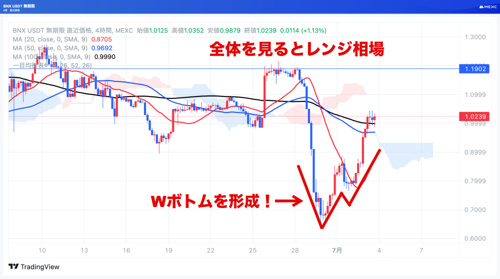 BNXUSDTの4時間足