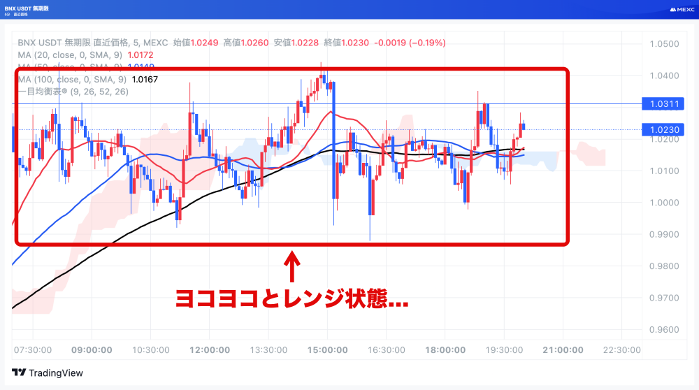 BNXUSDTの5分足