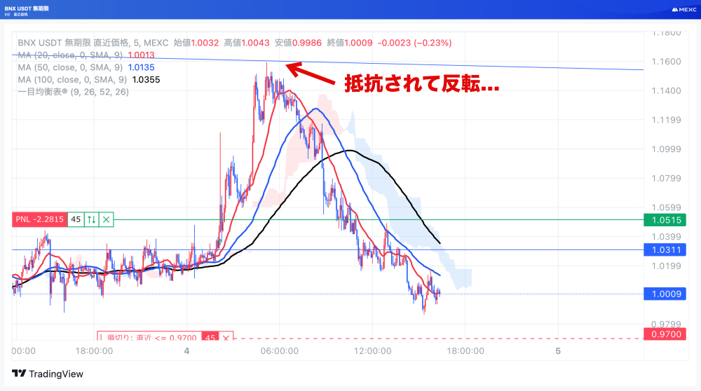 BNXUSDTの5分足