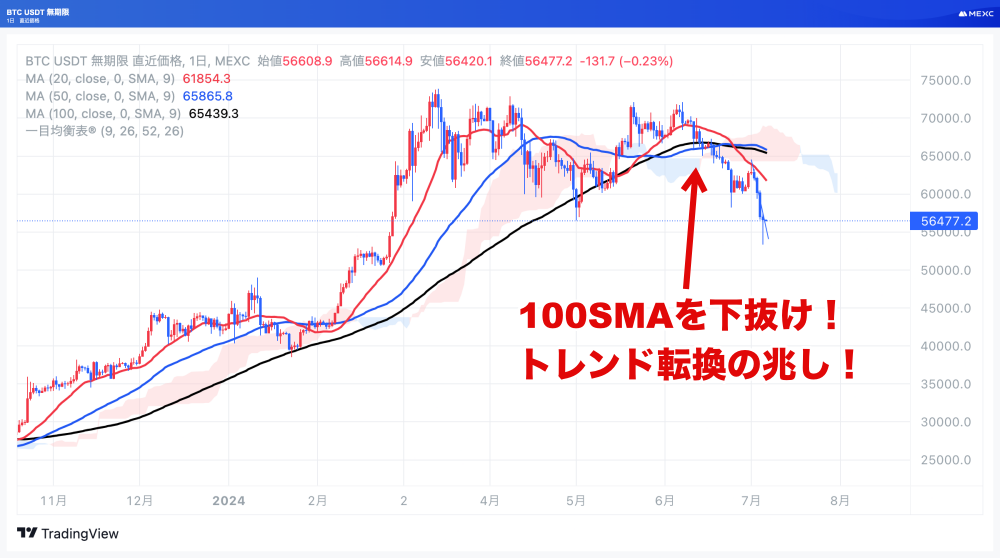 BTCUSDTの日足