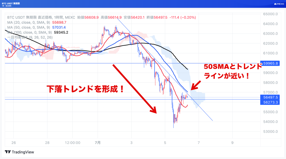 BTCUSDTの1時間足