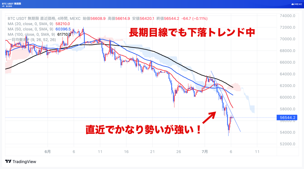 BTCUSDTの4時間足