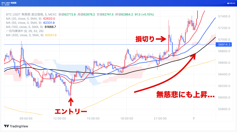 BTCUSDTの5分足