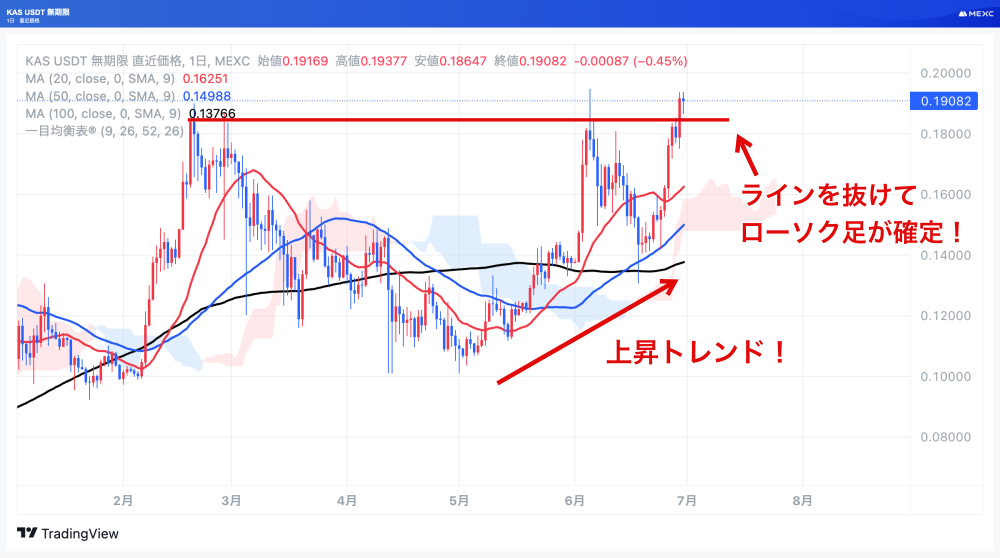 KASUSDTの日足