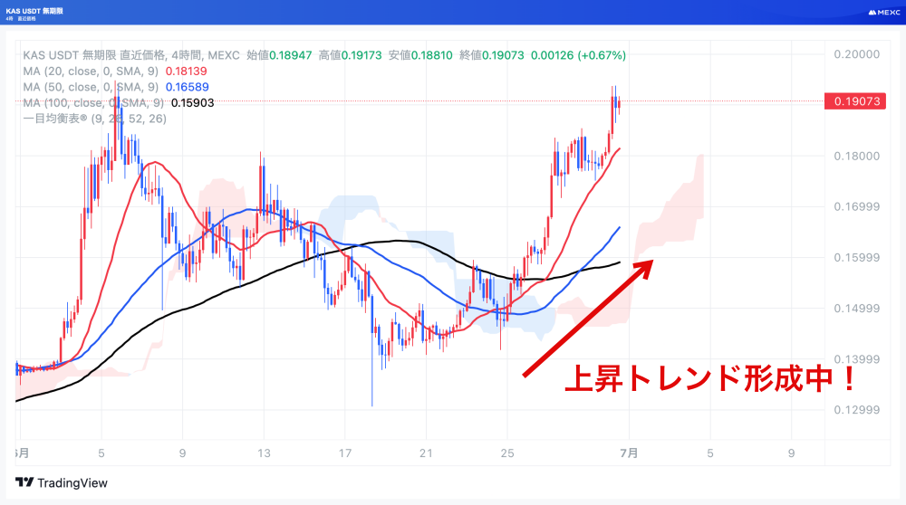 KASUSDTの4時間足