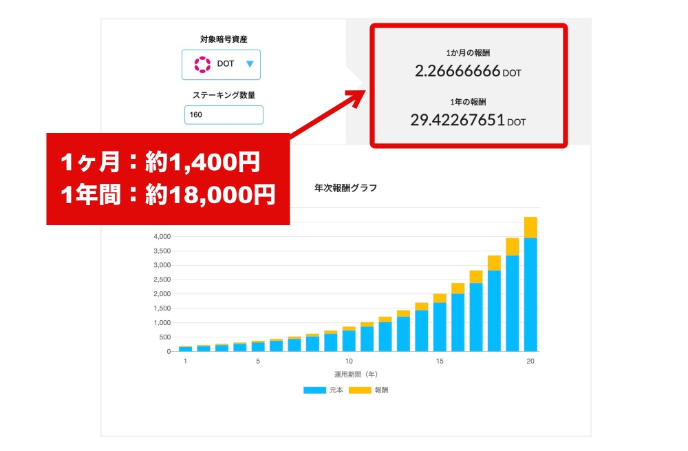 DOTのステーキングシミュレーション